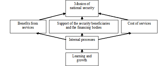 Figure 7: Perspectives of the National Security Strategy in BSC.