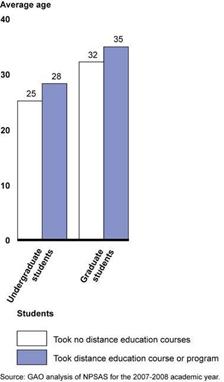 Figure 6: Average Age of Undergraduate and Graduate Students, by Distance Education Enrollment Status.