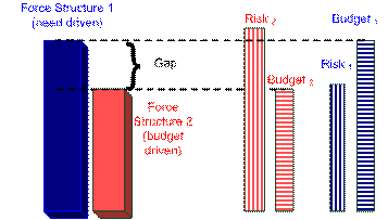Force Structures, Risk Levels and Budgets
