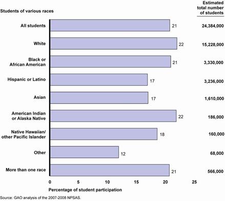 Figure 8: Percentage of Students in Each Race and Ethnicity Group Who Participate in Distance Education.