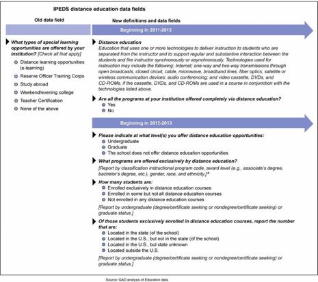 Figure 9: IPEDS Changes Related to Distance Education