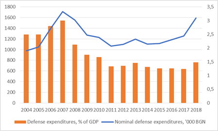 Figure 2: Bulgaria’s Defense Expenditures, 2004-2018.